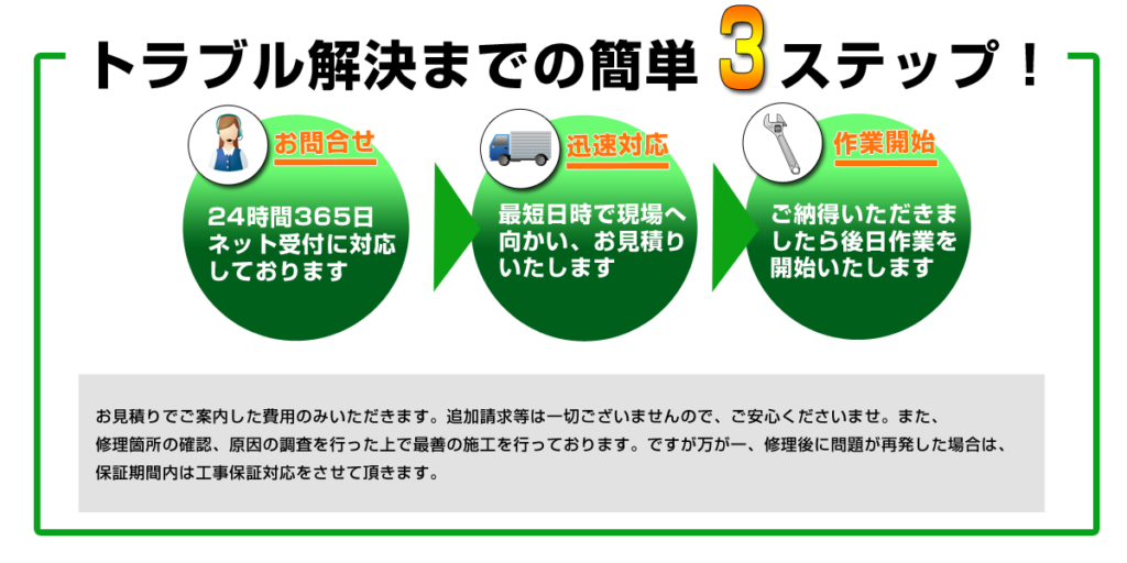 トラブル解決までの簡単3ステップ